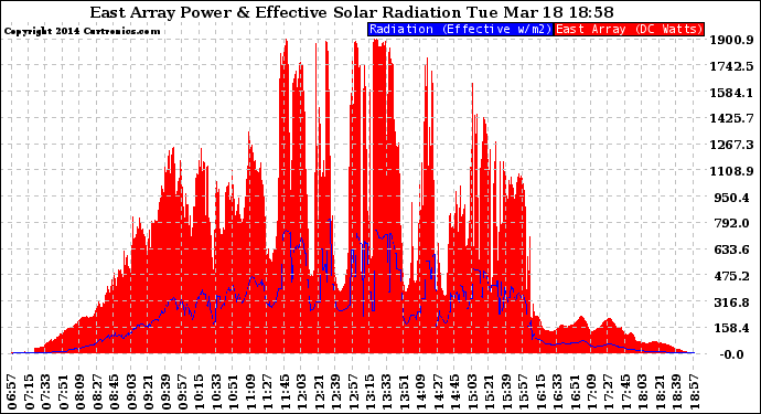 Solar PV/Inverter Performance East Array Power Output & Effective Solar Radiation