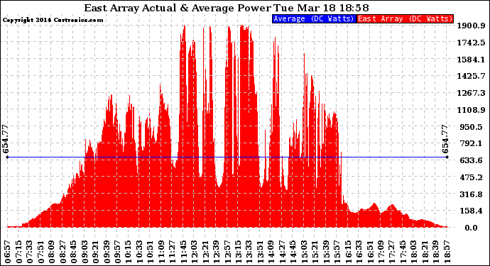 Solar PV/Inverter Performance East Array Actual & Average Power Output