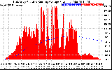 Solar PV/Inverter Performance East Array Actual & Running Average Power Output