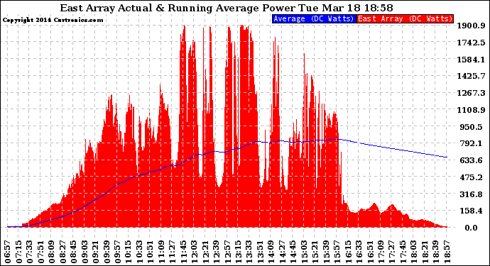 Solar PV/Inverter Performance East Array Actual & Running Average Power Output