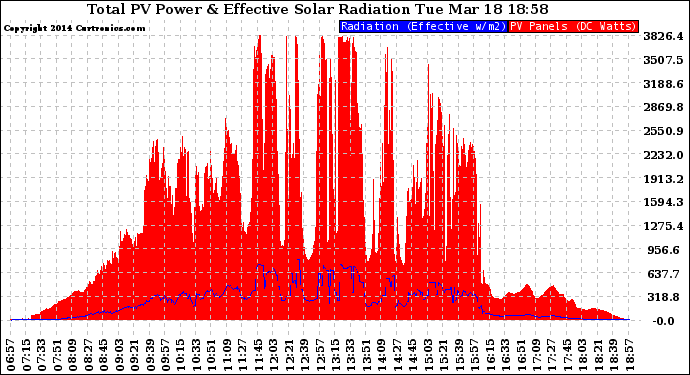 Solar PV/Inverter Performance Total PV Panel Power Output & Effective Solar Radiation