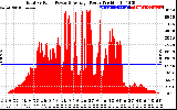 Solar PV/Inverter Performance Total PV Panel Power Output