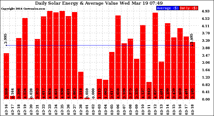 Solar PV/Inverter Performance Daily Solar Energy Production Value