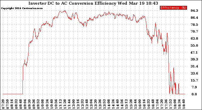 Solar PV/Inverter Performance Inverter DC to AC Conversion Efficiency