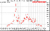 Solar PV/Inverter Performance Daily Energy Production Per Minute