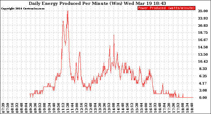 Solar PV/Inverter Performance Daily Energy Production Per Minute