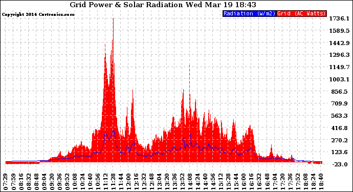 Solar PV/Inverter Performance Grid Power & Solar Radiation