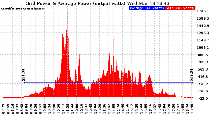 Solar PV/Inverter Performance Inverter Power Output