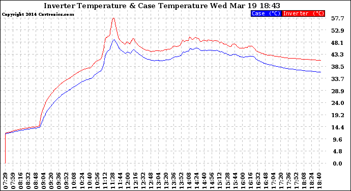 Solar PV/Inverter Performance Inverter Operating Temperature