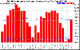 Milwaukee Solar Powered Home Monthly Production Value Running Average