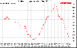 Solar PV/Inverter Performance Outdoor Temperature