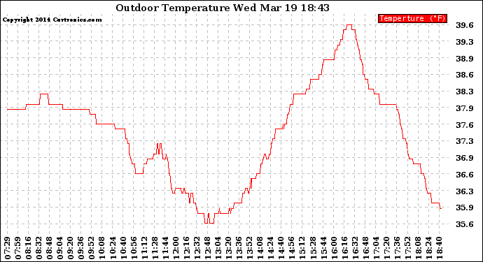 Solar PV/Inverter Performance Outdoor Temperature