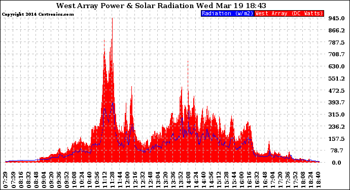 Solar PV/Inverter Performance West Array Power Output & Solar Radiation