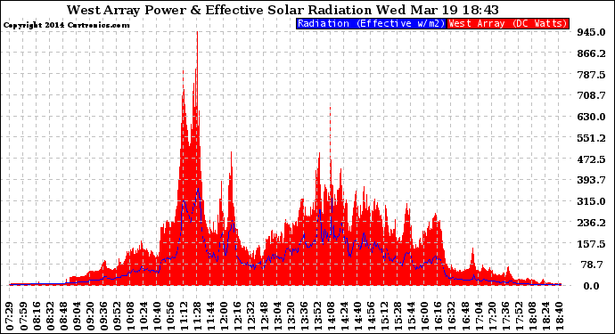 Solar PV/Inverter Performance West Array Power Output & Effective Solar Radiation