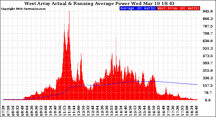 Solar PV/Inverter Performance West Array Actual & Running Average Power Output