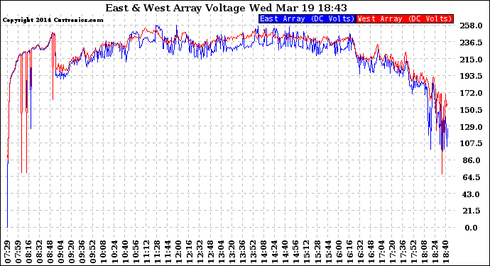 Solar PV/Inverter Performance Photovoltaic Panel Voltage Output