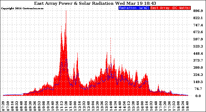 Solar PV/Inverter Performance East Array Power Output & Solar Radiation