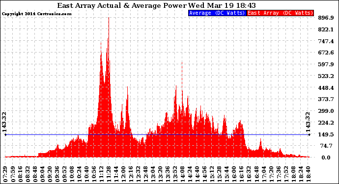 Solar PV/Inverter Performance East Array Actual & Average Power Output