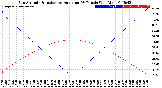 Solar PV/Inverter Performance Sun Altitude Angle & Sun Incidence Angle on PV Panels