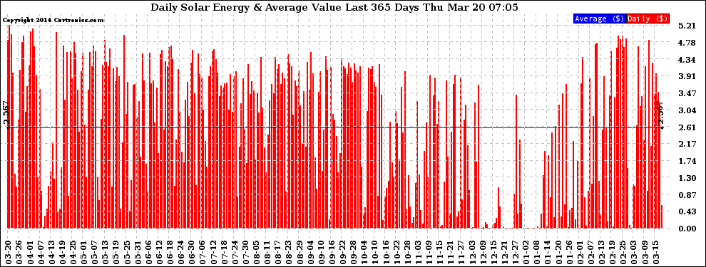 Solar PV/Inverter Performance Daily Solar Energy Production Value Last 365 Days