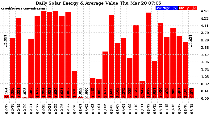 Solar PV/Inverter Performance Daily Solar Energy Production Value