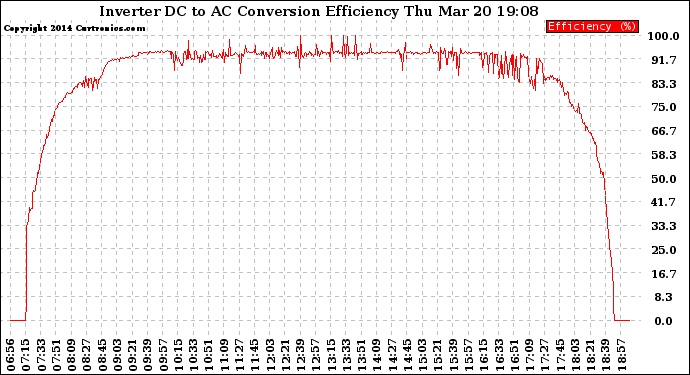 Solar PV/Inverter Performance Inverter DC to AC Conversion Efficiency