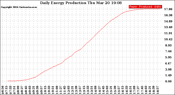 Solar PV/Inverter Performance Daily Energy Production