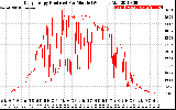 Solar PV/Inverter Performance Daily Energy Production Per Minute