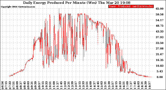 Solar PV/Inverter Performance Daily Energy Production Per Minute