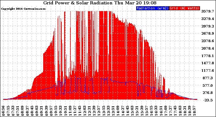 Solar PV/Inverter Performance Grid Power & Solar Radiation