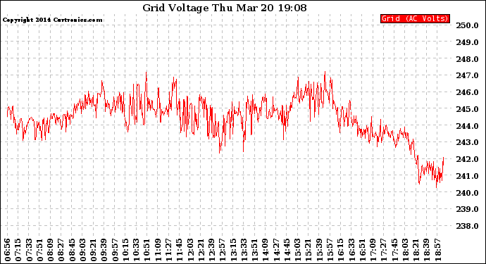 Solar PV/Inverter Performance Grid Voltage