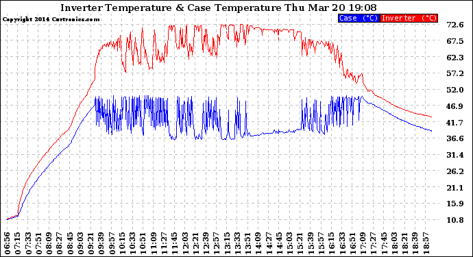 Solar PV/Inverter Performance Inverter Operating Temperature