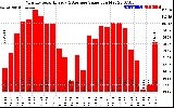 Solar PV/Inverter Performance Monthly Solar Energy Production Value