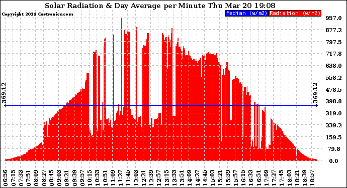 Solar PV/Inverter Performance Solar Radiation & Day Average per Minute