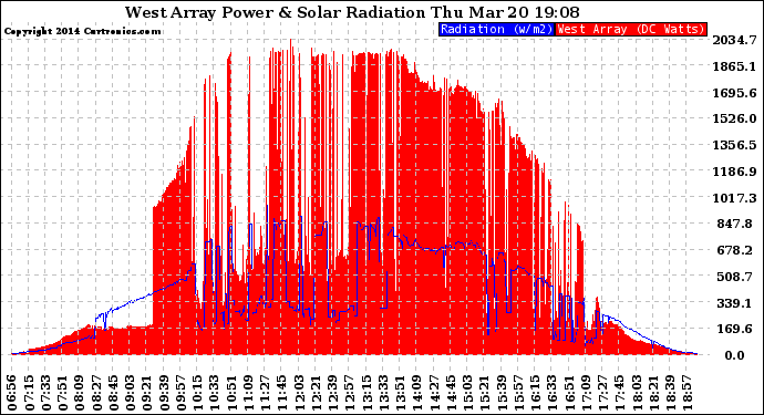 Solar PV/Inverter Performance West Array Power Output & Solar Radiation