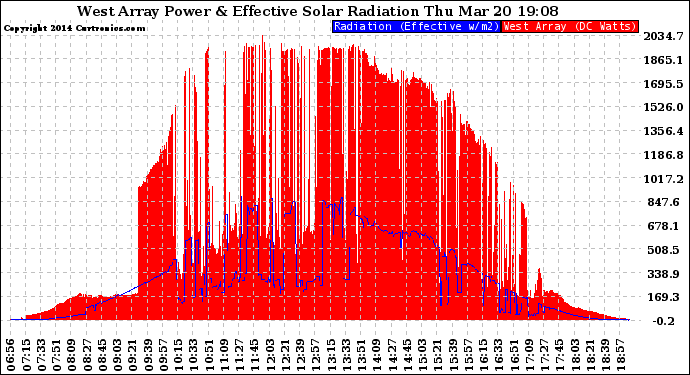 Solar PV/Inverter Performance West Array Power Output & Effective Solar Radiation