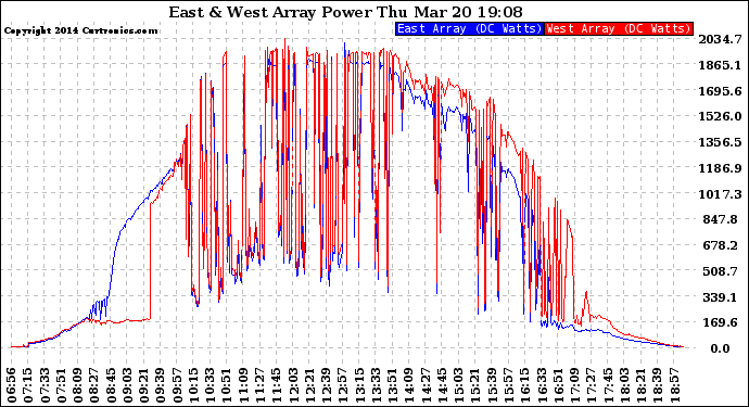 Solar PV/Inverter Performance Photovoltaic Panel Power Output