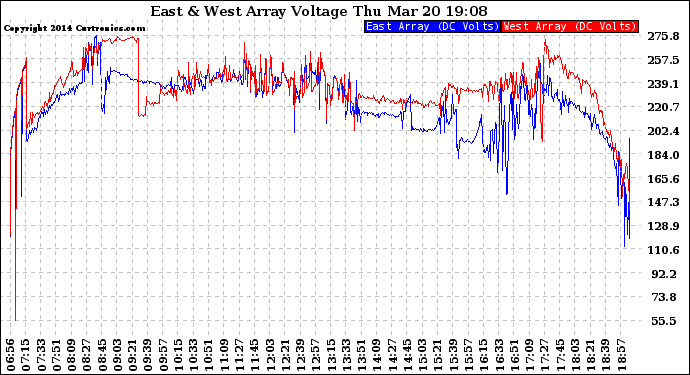 Solar PV/Inverter Performance Photovoltaic Panel Voltage Output