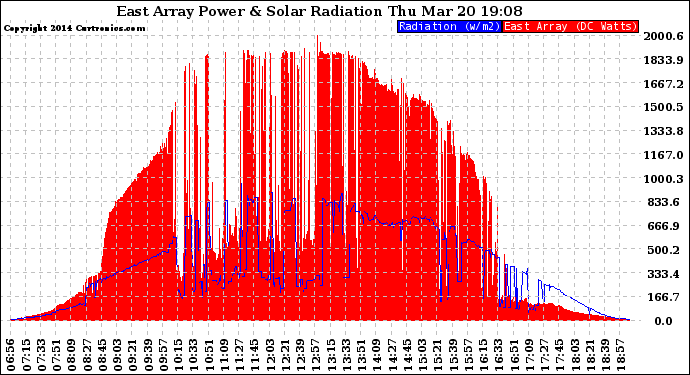 Solar PV/Inverter Performance East Array Power Output & Solar Radiation