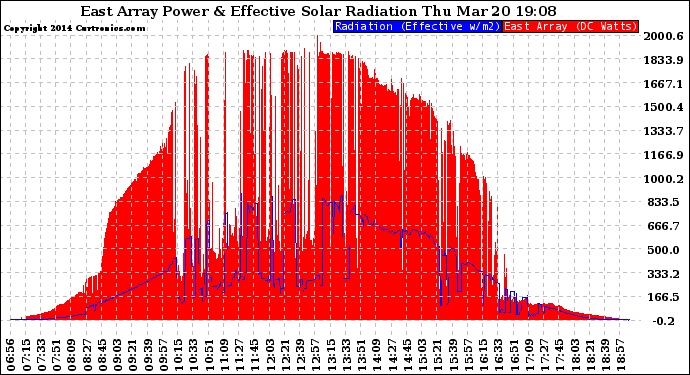 Solar PV/Inverter Performance East Array Power Output & Effective Solar Radiation