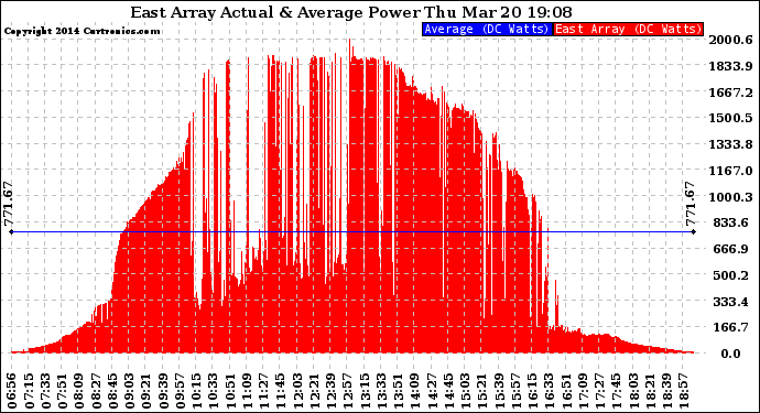 Solar PV/Inverter Performance East Array Actual & Average Power Output