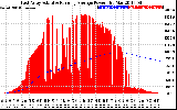 Solar PV/Inverter Performance East Array Actual & Running Average Power Output