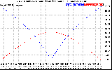 Solar PV/Inverter Performance Sun Altitude Angle & Azimuth Angle