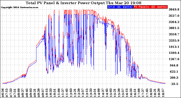 Solar PV/Inverter Performance PV Panel Power Output & Inverter Power Output