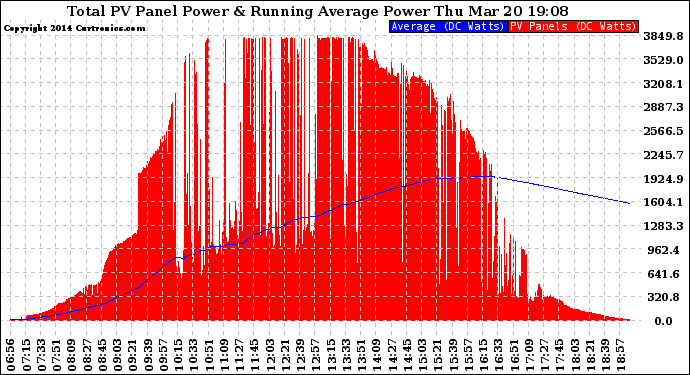 Solar PV/Inverter Performance Total PV Panel & Running Average Power Output