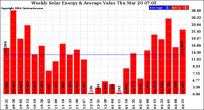 Solar PV/Inverter Performance Weekly Solar Energy Production Value