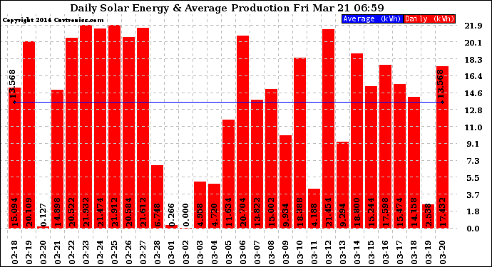 Solar PV/Inverter Performance Daily Solar Energy Production