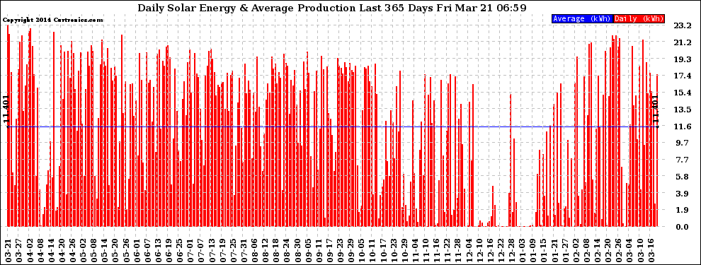 Solar PV/Inverter Performance Daily Solar Energy Production Last 365 Days