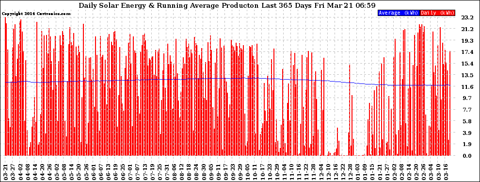 Solar PV/Inverter Performance Daily Solar Energy Production Running Average Last 365 Days