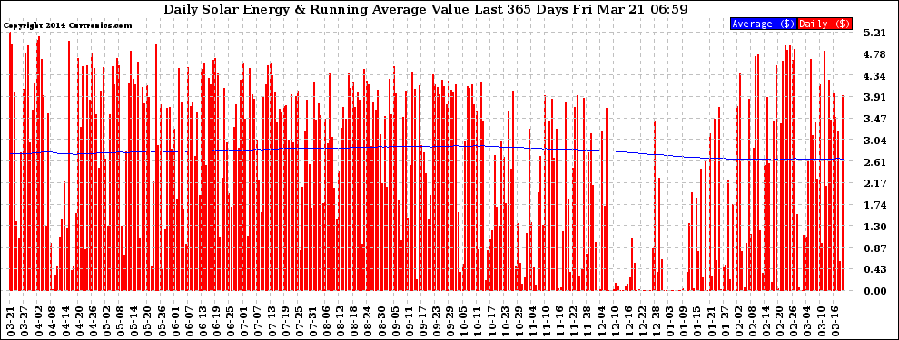 Solar PV/Inverter Performance Daily Solar Energy Production Value Running Average Last 365 Days